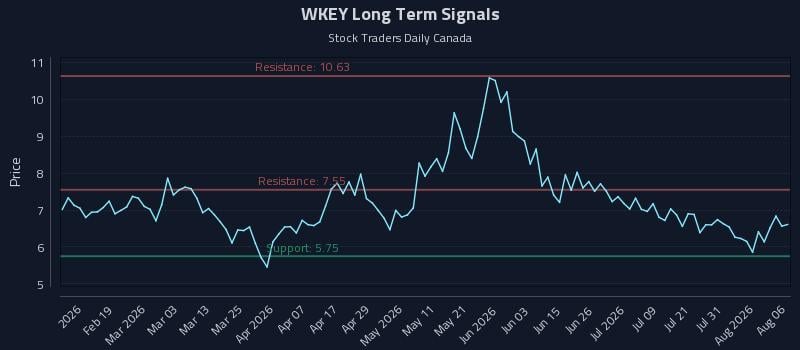 WKEY Long Term Analysis for August 6 2026 WKEY Long Term Analysis for August 6 2026