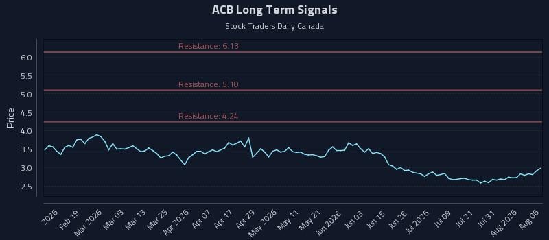 ACB Long Term Analysis for August 6 2026