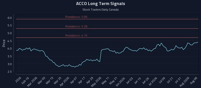 ACCO Long Term Analysis for August 6 2026