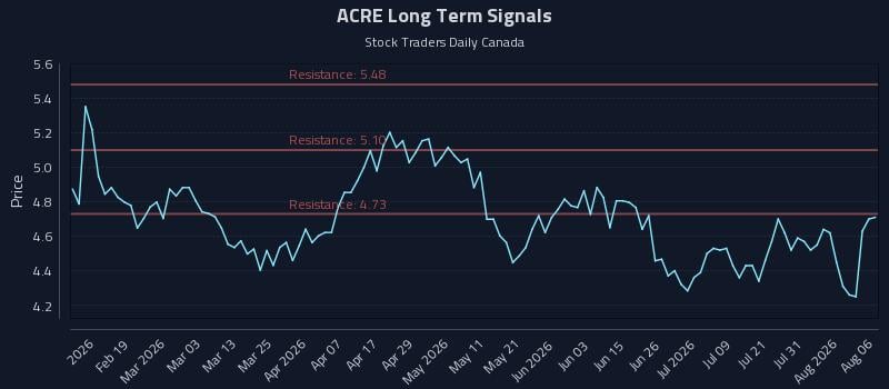 ACRE Long Term Analysis for August 6 2026