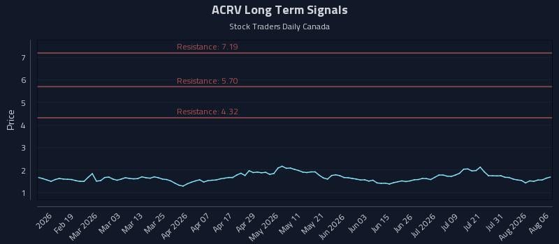 ACRV Long Term Analysis for August 6 2026 ACRV Long Term Analysis for August 6 2026