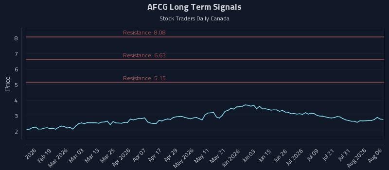 AFCG Long Term Analysis for August 6 2026