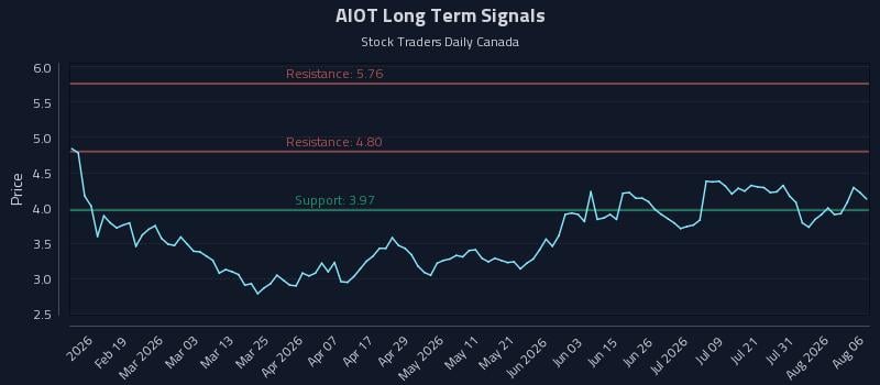 AIOT Long Term Analysis for August 6 2026