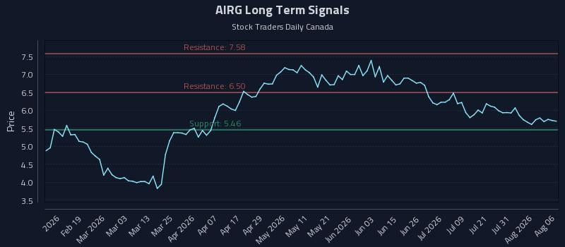 AIRG Long Term Analysis for August 6 2026 AIRG Long Term Analysis for August 6 2026