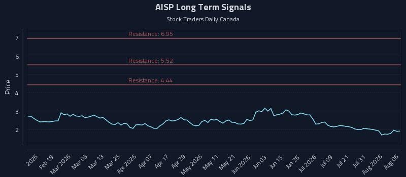 AISP Long Term Analysis for August 6 2026