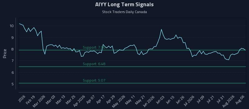 AIYY Long Term Analysis for August 6 2026 AIYY Long Term Analysis for August 6 2026