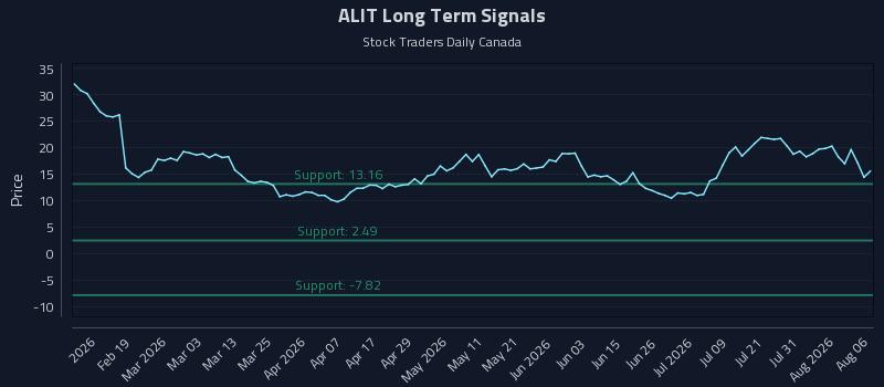 How Alight Inc. Class A (ALIT) Affects Rotational Strategy Timing