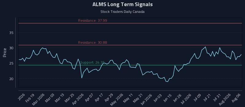 ALMS Long Term Analysis for August 6 2026