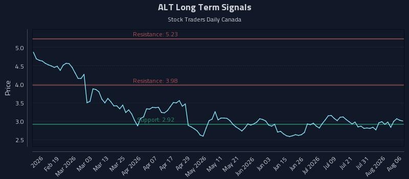 ALT Long Term Analysis for August 6 2026