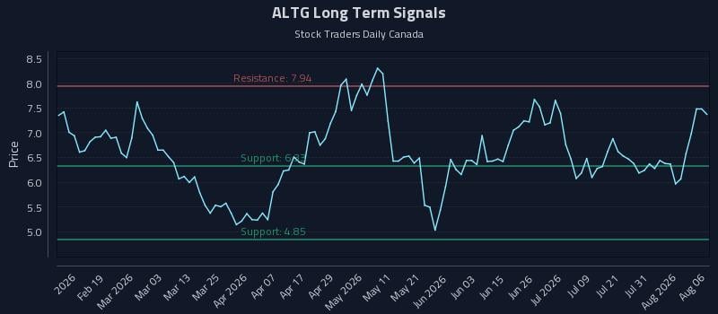 ALTG Long Term Analysis for August 6 2026 ALTG Long Term Analysis for August 6 2026