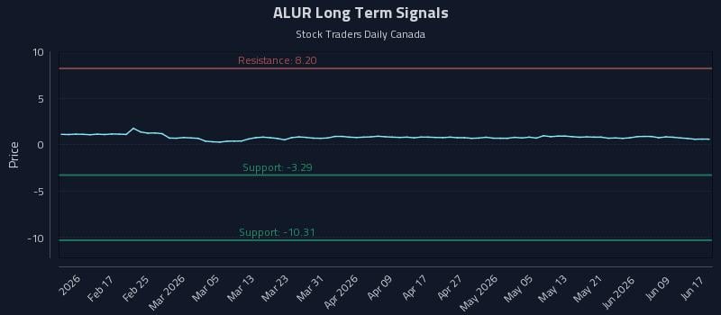 ALUR Long Term Analysis for August 6 2026 ALUR Long Term Analysis for August 6 2026