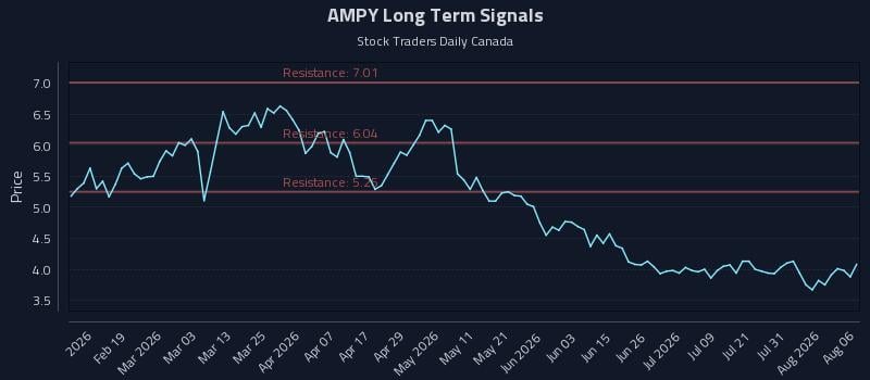 AMPY Long Term Analysis for August 6 2026 AMPY Long Term Analysis for August 6 2026