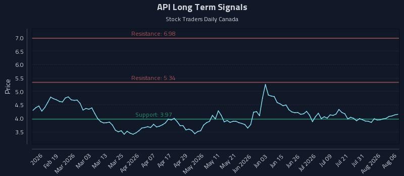 API Long Term Analysis for August 6 2026