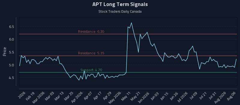 APT Long Term Analysis for August 6 2026 APT Long Term Analysis for August 6 2026