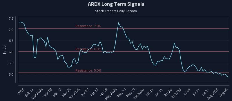 ARDX Long Term Analysis for August 6 2026