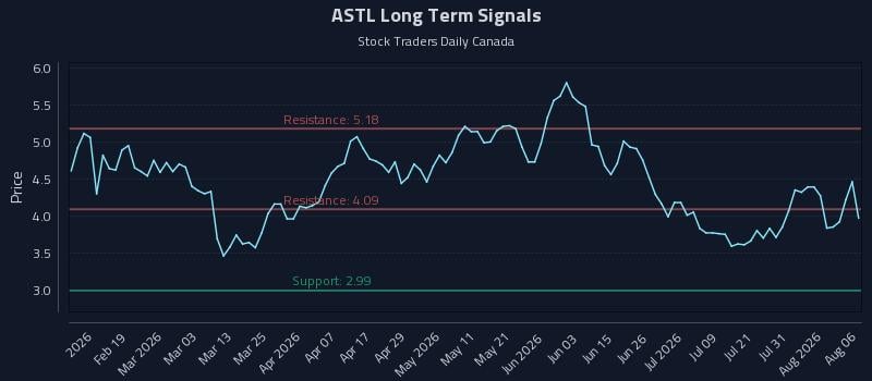 ASTL Long Term Analysis for August 6 2026 ASTL Long Term Analysis for August 6 2026