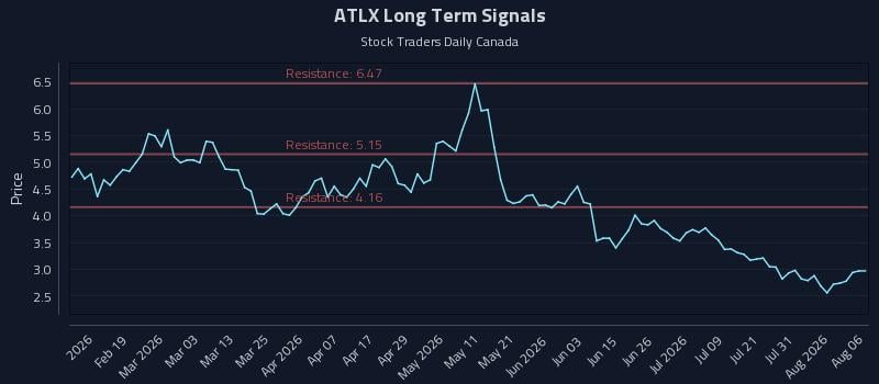 ATLX Long Term Analysis for August 6 2026 ATLX Long Term Analysis for August 6 2026