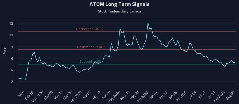 ATOM Long Term Analysis for August 6 2026