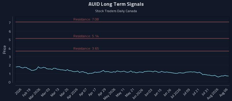 AUID Long Term Analysis for August 6 2026 AUID Long Term Analysis for August 6 2026