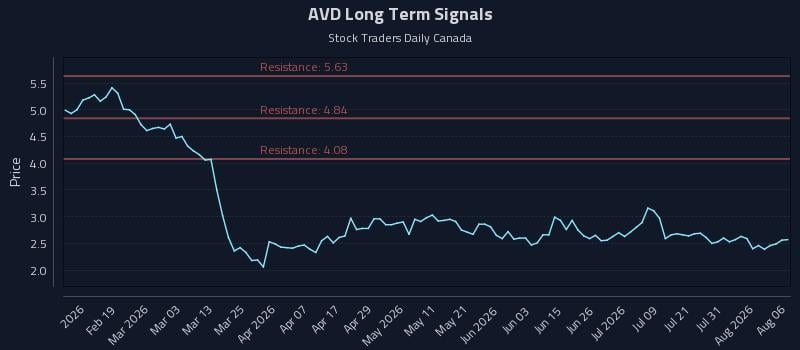 AVD Long Term Analysis for August 6 2026 AVD Long Term Analysis for August 6 2026