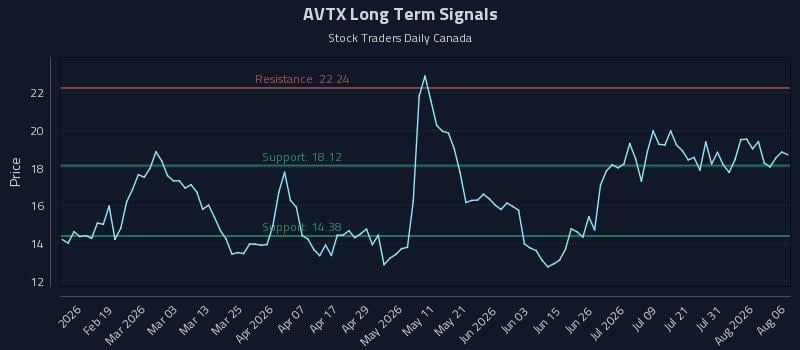 AVTX Long Term Analysis for August 6 2026 AVTX Long Term Analysis for August 6 2026