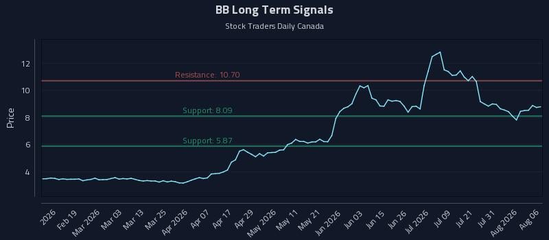 BB Long Term Analysis for August 6 2026 BB Long Term Analysis for August 6 2026