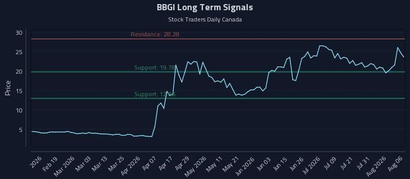 BBGI Long Term Analysis for August 6 2026 BBGI Long Term Analysis for August 6 2026