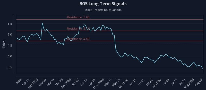 BGS Long Term Analysis for August 6 2026