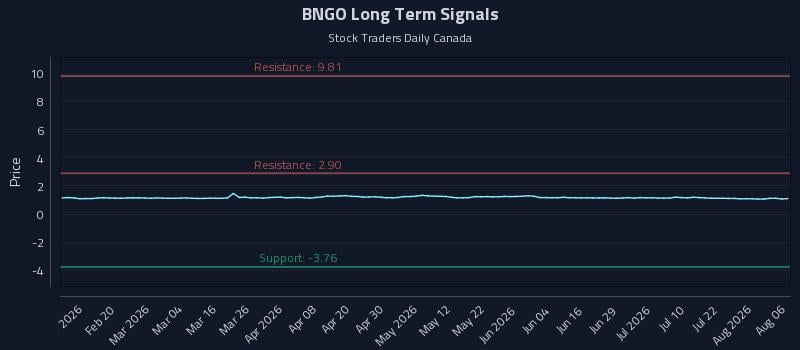 BNGO Long Term Analysis for August 7 2026 BNGO Long Term Analysis for August 7 2026