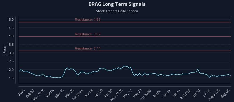 BRAG Long Term Analysis for August 7 2026 BRAG Long Term Analysis for August 7 2026