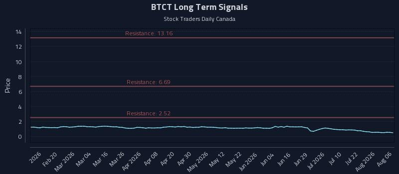 BTCT Long Term Analysis for August 7 2026 BTCT Long Term Analysis for August 7 2026