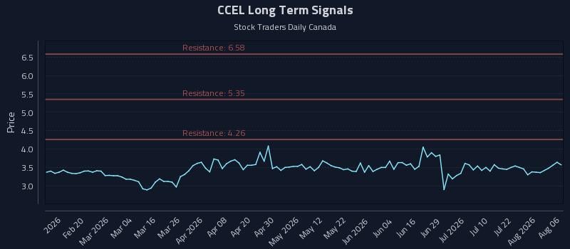 CCEL Long Term Analysis for August 7 2026 CCEL Long Term Analysis for August 7 2026