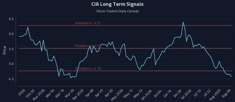 CIA Long Term Analysis for August 7 2026 CIA Long Term Analysis for August 7 2026