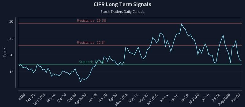 CIFR Long Term Analysis for August 7 2026 CIFR Long Term Analysis for August 7 2026