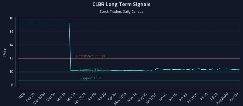 CLBR Long Term Analysis for August 7 2026 CLBR Long Term Analysis for August 7 2026