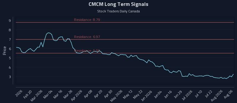 CMCM Long Term Analysis for August 7 2026