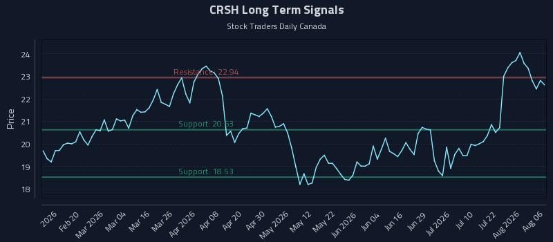 CRSH Long Term Analysis for August 7 2026 CRSH Long Term Analysis for August 7 2026
