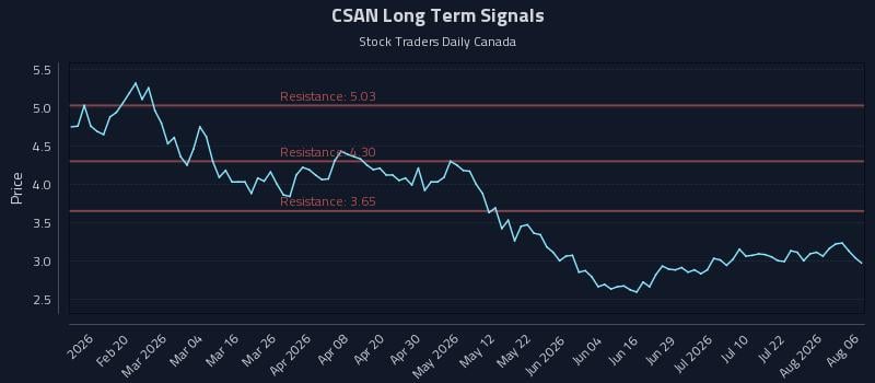 CSAN Long Term Analysis for August 7 2026 CSAN Long Term Analysis for August 7 2026