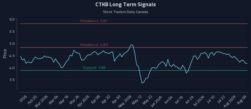 CTKB Long Term Analysis for August 7 2026 CTKB Long Term Analysis for August 7 2026