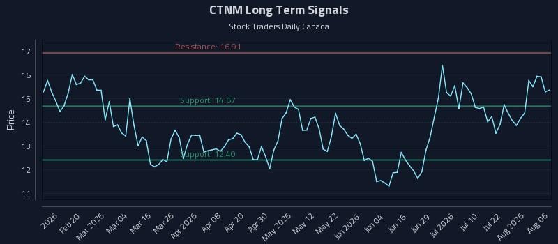 CTNM Long Term Analysis for August 7 2026