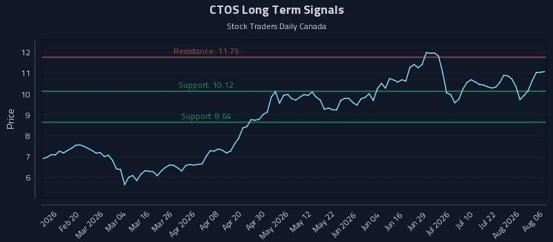 CTOS Long Term Analysis for August 7 2026