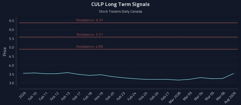 CULP Long Term Analysis for August 7 2026 CULP Long Term Analysis for August 7 2026