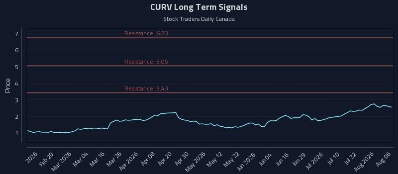 CURV Long Term Analysis for August 7 2026