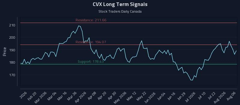 CVX Long Term Analysis for August 7 2026 CVX Long Term Analysis for August 7 2026