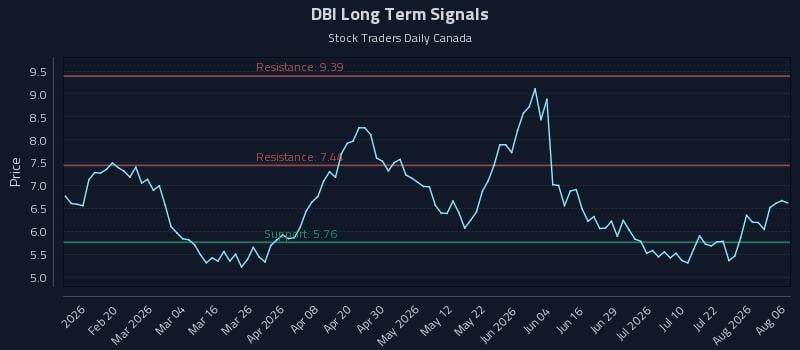 DBI Long Term Analysis for August 7 2026