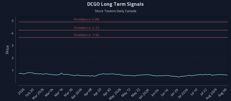 DCGO Long Term Analysis for August 7 2026