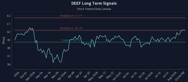 DEEF Long Term Analysis for August 7 2026