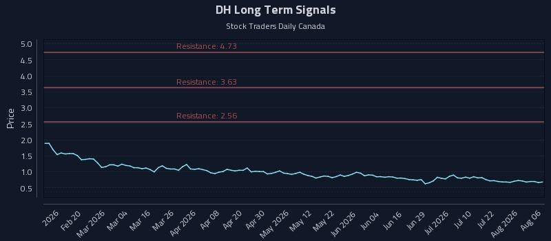 DH Long Term Analysis for August 7 2026