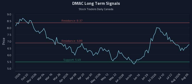 DMAC Long Term Analysis for August 7 2026