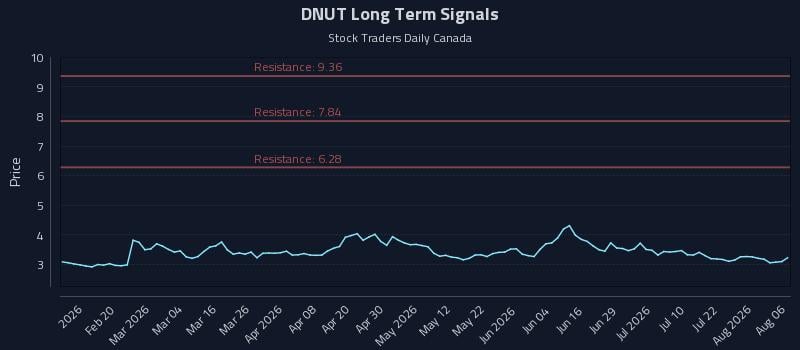 DNUT Long Term Analysis for August 7 2026